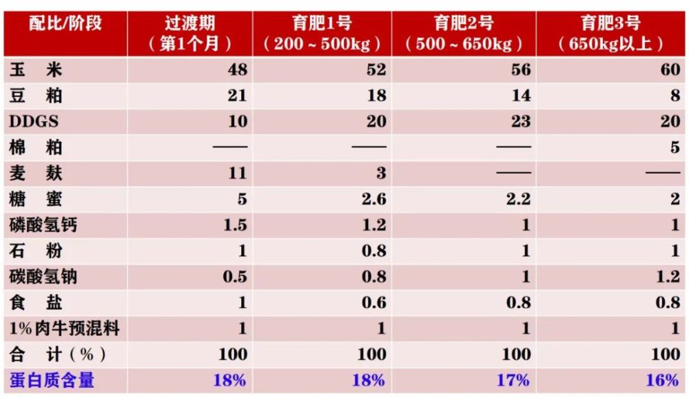 2、養(yǎng)牛的最佳飼料配方